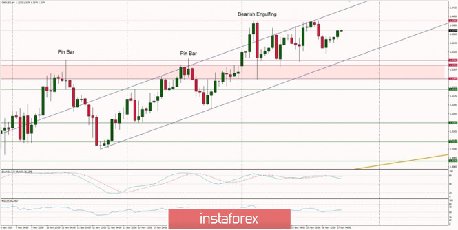 Technical Analysis of GBP/USD for November 27, 2020