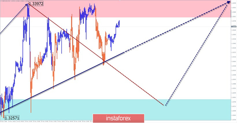 Vereinfachte Wellenanalyse für den 27. November 2020. GBP/USD, USD/JPY, USD/CHF