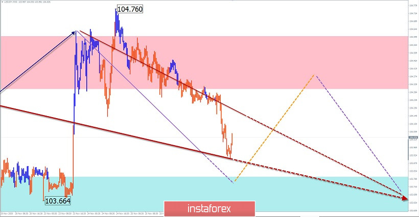 Vereinfachte Wellenanalyse für den 27. November 2020. GBP/USD, USD/JPY, USD/CHF