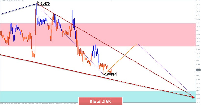 Vereinfachte Wellenanalyse für den 27. November 2020. GBP/USD, USD/JPY, USD/CHF