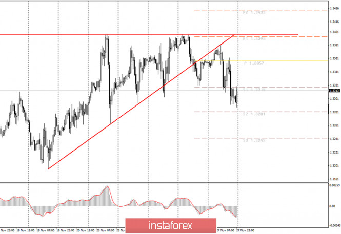 Analytics and trading signals for beginners. How to trade GBP/USD on November 30? Analysis of Friday deals. Getting ready