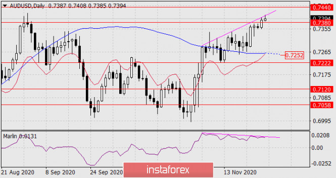 Forecast for AUD/USD on November 30, 2020