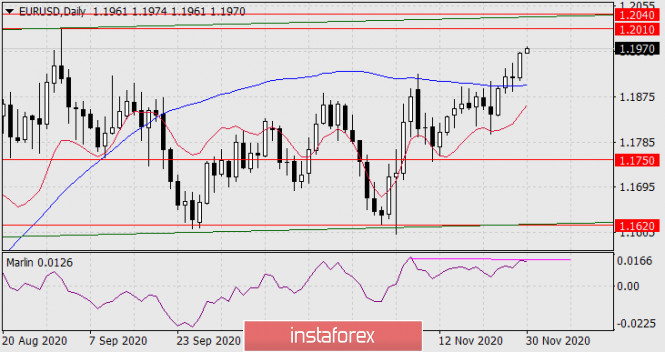 Forecast for EUR/USD on November 30, 2020