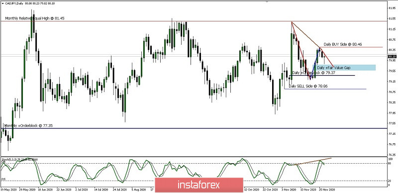  Analisa pergerakan Harga Harian Pasangan Mata Uang CAD/JPY Senin 30 Nov 2020