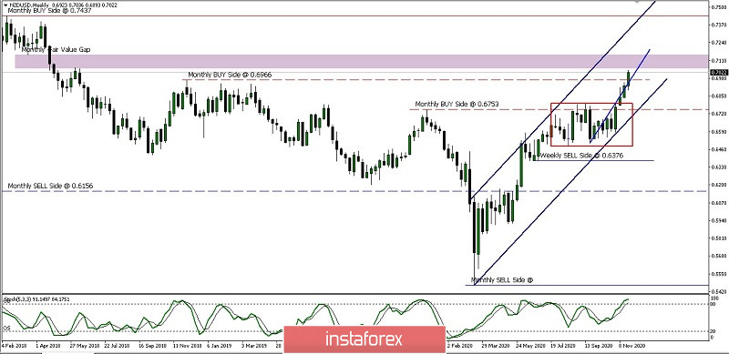 Analisa Pergerakan Minguan Pasangan Mata Uang NZD/USD Senin 30 Nov 2020