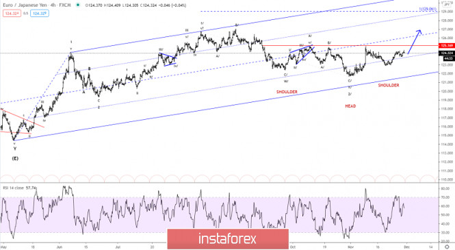 Elliott wave analysis of EUR/JPY for November 30, 2020