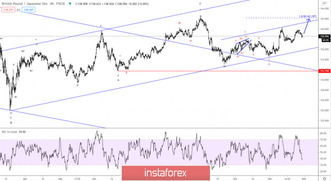 Elliott wave analysis of GBP/JPY for November 30, 2020