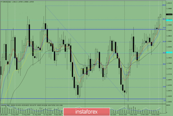 Indicator analysis. Daily review of EUR/USD on November 30, 2020