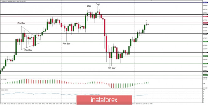 Technical Analysis of BTC/USD for November 30, 2020