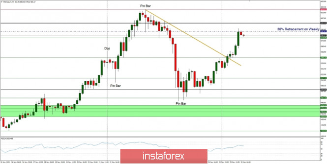 Technical Analysis of ETH/USD for November 30, 2020