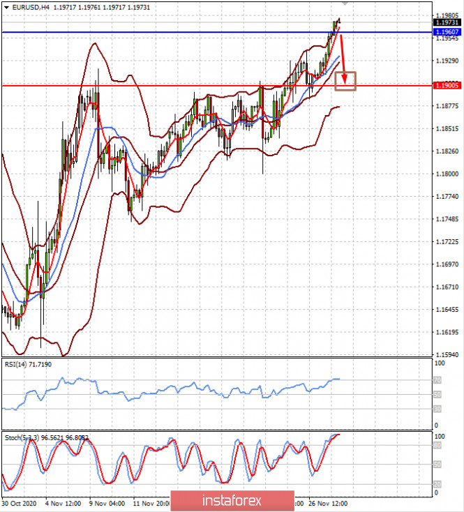 Correction is expected in the market following strong growth this month