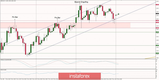 Technical Analysis of GBP/USD for November 30, 2020