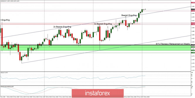 Technical Analysis of EUR/USD for November 30, 2020