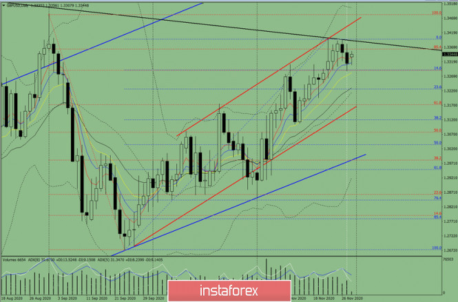 Indicator analysis. Daily review of GBP/USD on November 30, 2020