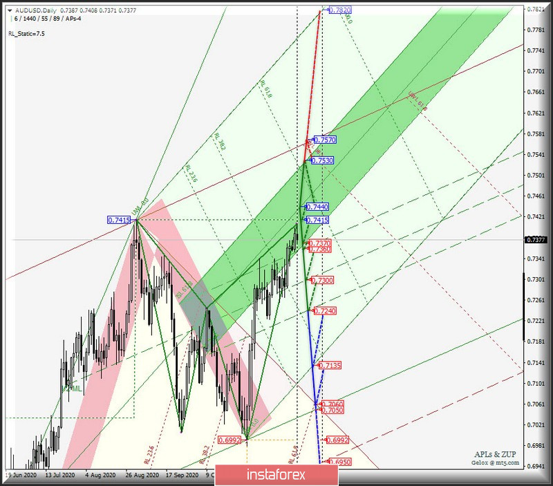 Сырьевые валюты AUD/USD &amp; USD/CAD &amp; NZD/USD - Daily. Комплексный анализ APLs &amp; ZUP с 01 декабря 2020