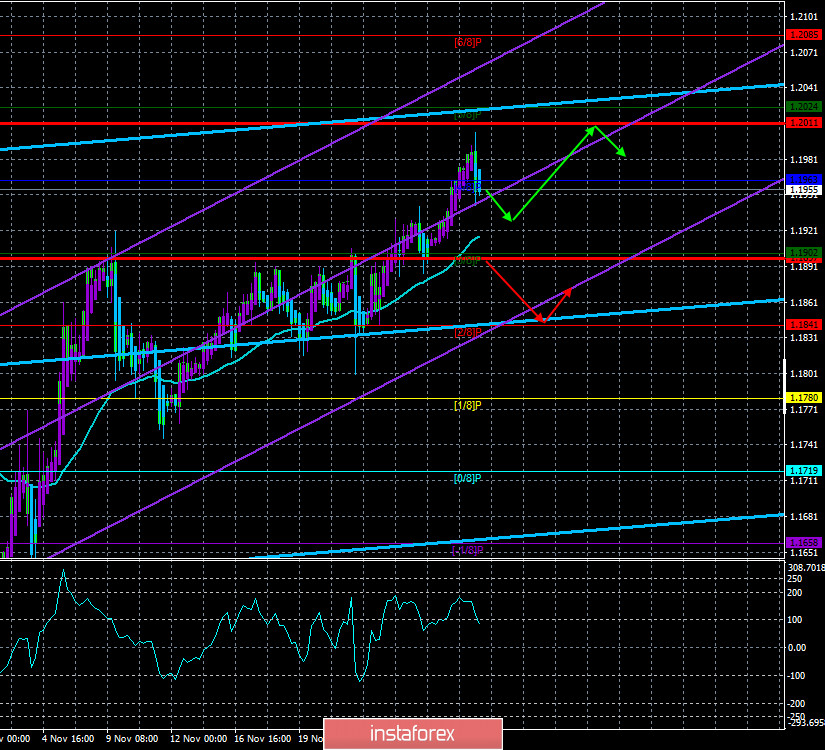 Обзор пары EUR/USD. 1 декабря. Америка и Евросоюз могут столкнуться с новыми экономическими проблемами в ближайшие месяцы. Но растет пока все равно евро