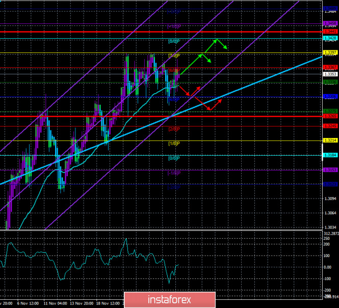 Overview of the GBP/USD pair. December 1. The pound continues to "storm" around the highs of the year. The talks could end