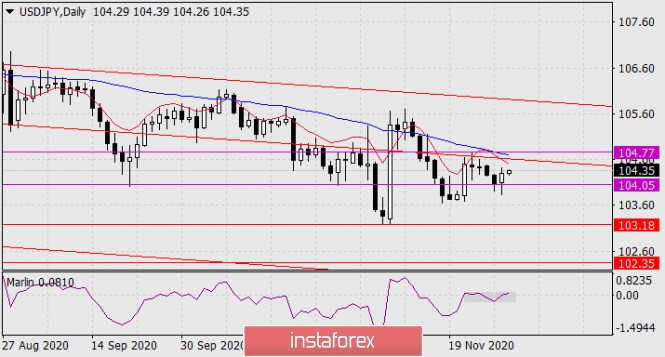 Forecast for USD/JPY on December 1, 2020