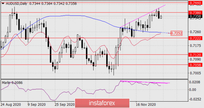 Forecast for AUD/USD on December 1, 2020