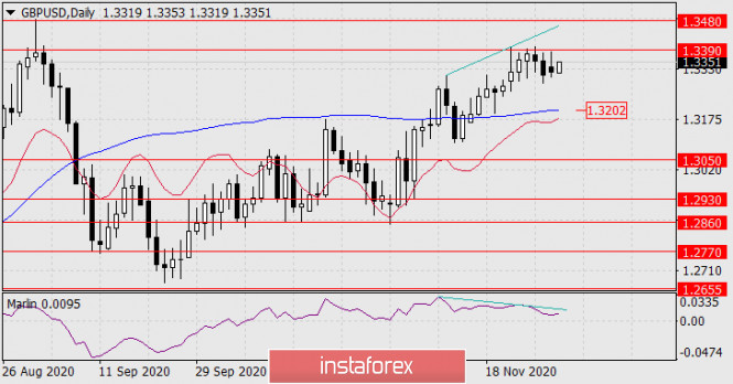 Forecast for GBP/USD on December 1, 2020