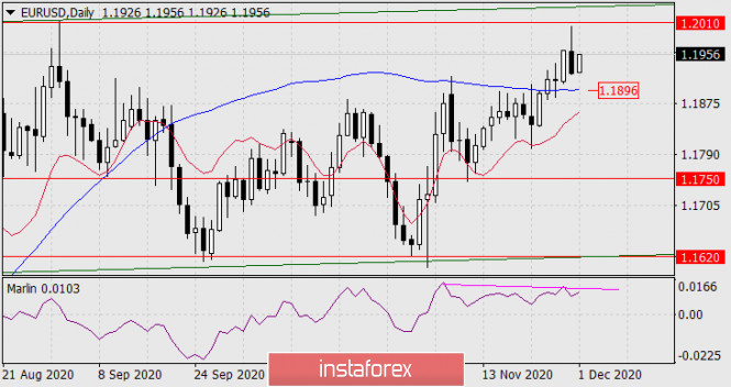 Forecast for EUR/USD on December 1, 2020