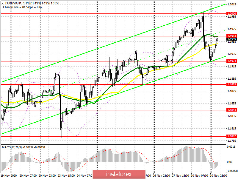 EUR/USD: план на европейскую сессию 1 декабря. Commitment of Traders COT отчеты (разбор вчерашних сделок). Слабая инфляция в еврозоне остается главной проблемой для евро. Быкам нужно возвращать уровень...