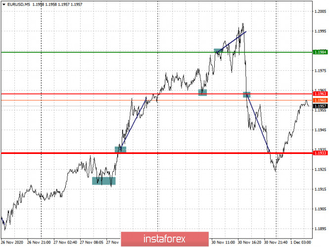 Analysis and trading recommendations for the EUR/USD and GBP/USD pairs on December 1