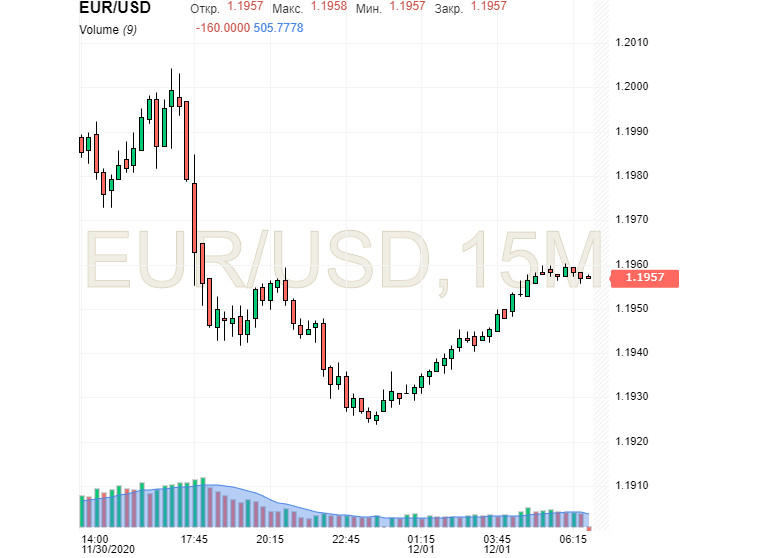 EUR/USD: евро – колосс на глиняных ногах, а доллар вырастет, минуя риск и страх?