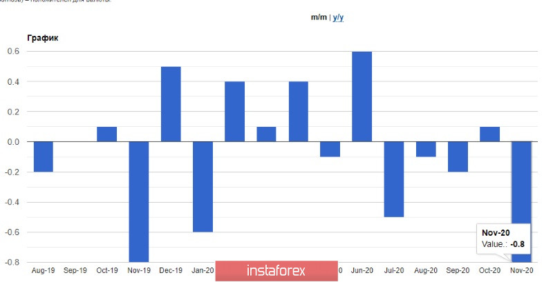 EURUSD: Евро уткнулся в 20-ю фигуру. Слабая инфляция в еврозоне и итоги встречи Еврогруппы. ФРС сохраняет 4 программы поддержки экономики до весны 2021 года