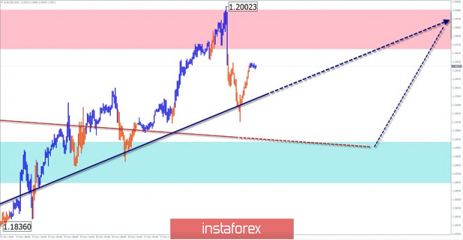 Simplified wave analysis and forecast for EUR/USD and AUD/USD on December 1