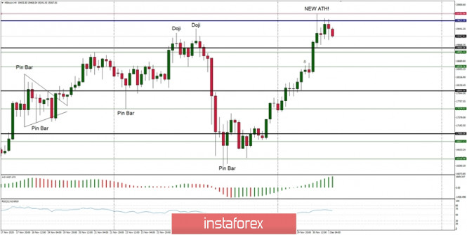 Technical Analysis of BTC/USD for December 1, 2020