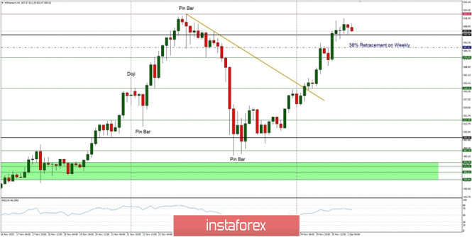 Technical Analysis of ETH/USD for December 1, 2020