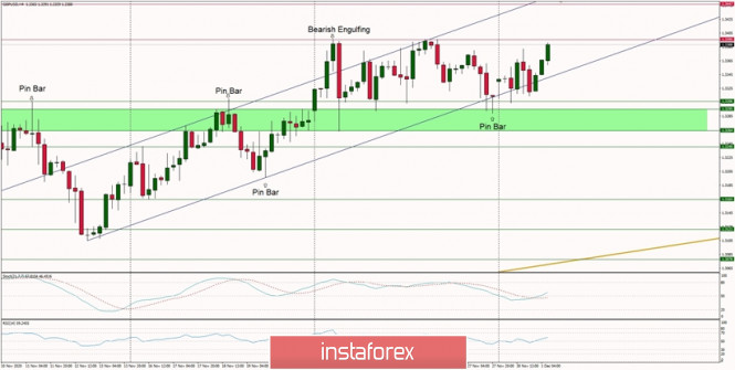Technical Analysis of GBP/USD for December 1, 2020