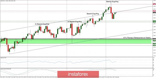 Technical Analysis of EUR/USD for December 1, 2020