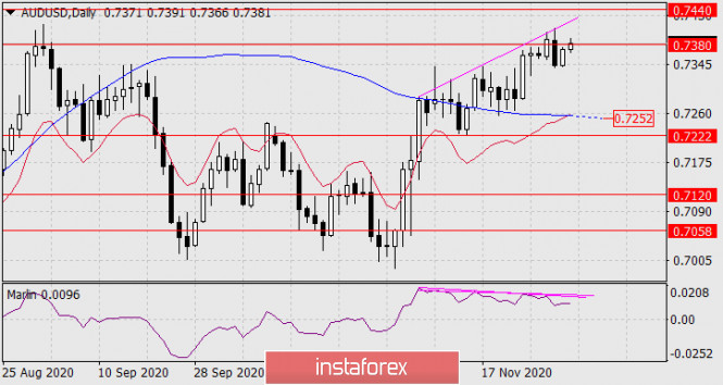 Forecast for AUD/USD on December 2, 2020