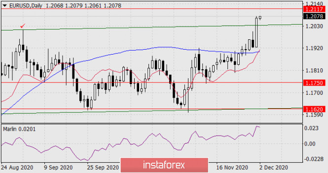 Forecast for EUR/USD on December 2, 2020