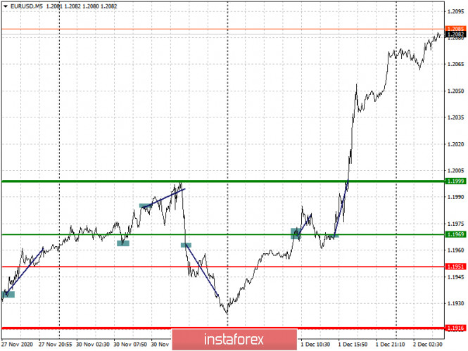 Analysis and trading recommendations for the EUR/USD and GBP/USD pairs on December 2