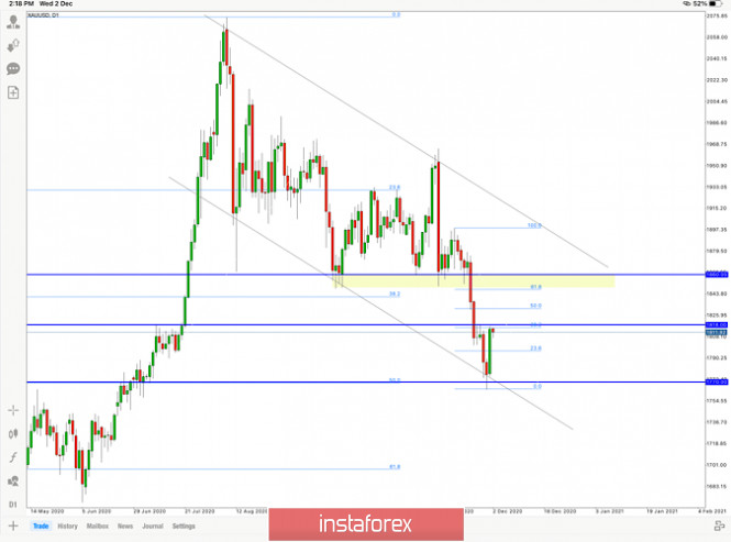 GOLD Hot Forecast, 2 December 2020