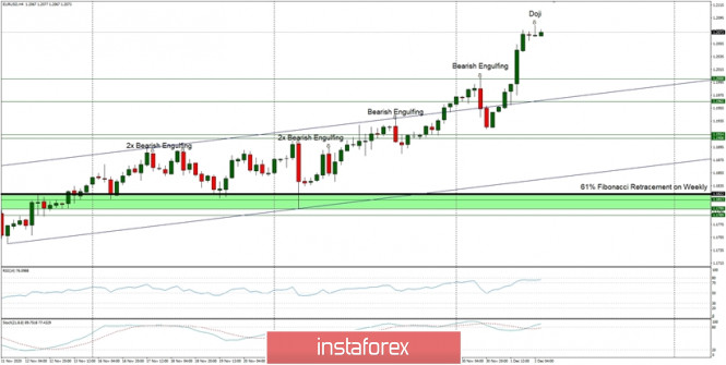 Technical Analysis of EUR/USD for December 2, 2020