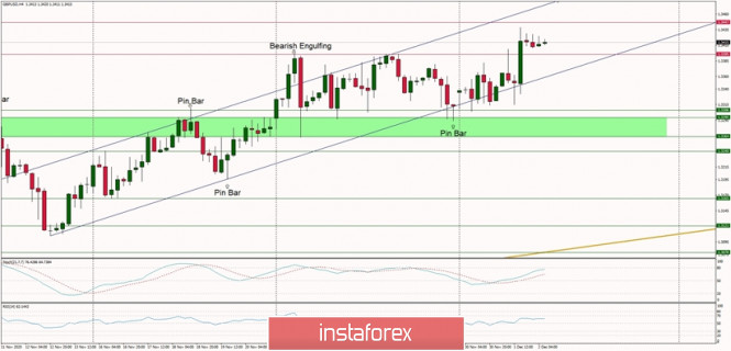 Technical Analysis of GBP/USD for December 2, 2020