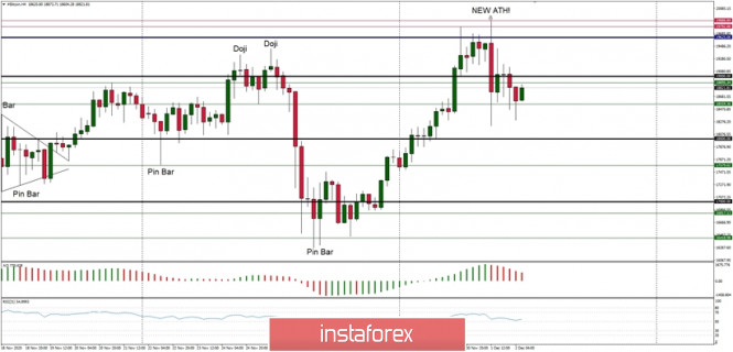 Technical Analysis of BTC/USD for December 2, 2020