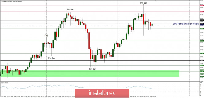 Technical Analysis of ETH/USD for December 2, 2020