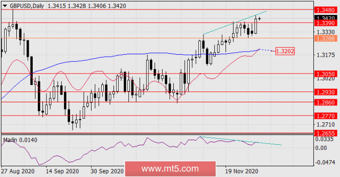 Fx Co Prognose Fur Den 2 Dezember Gbp Usd