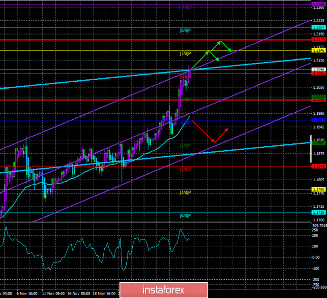 Overview of the EUR/USD pair. December 3. Why does the euro continue to grow? Compare the euro and the dollar, the state