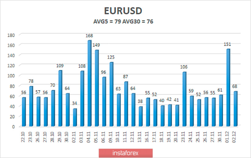 Обзор пары EUR/USD. 3 декабря. Почему продолжает расти евровалюта? Сравниваем евро и доллар, состояние экономик США и Евросоюза в декабре 2021 года