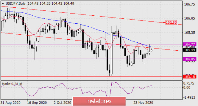 Forecast for USD/JPY on December 3, 2020