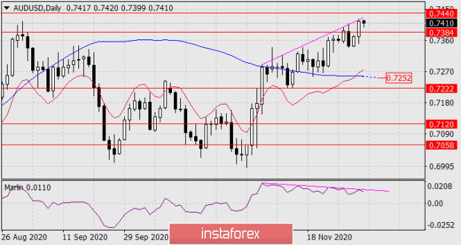 Forecast for AUD/USD on December 3, 2020