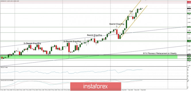 Technical Analysis of EUR/USD for December 3, 2020