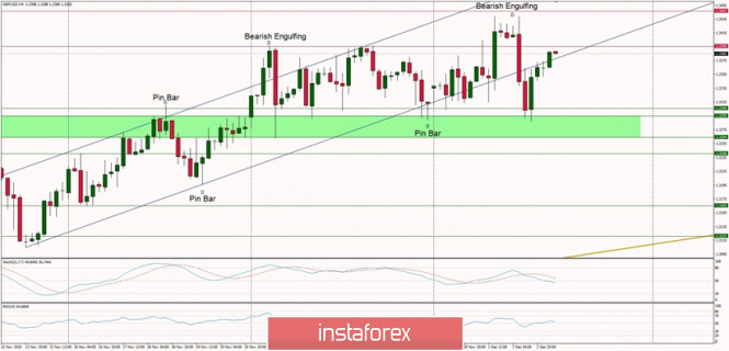 Technical Analysis of GBP/USD for December 3, 2020