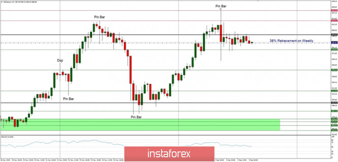 Technical Analysis of ETH/USD for December 3, 2020